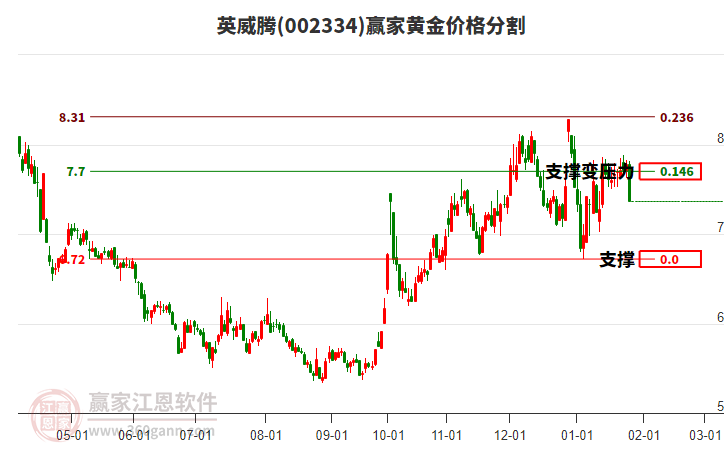 002334英威騰黃金價格分割工具