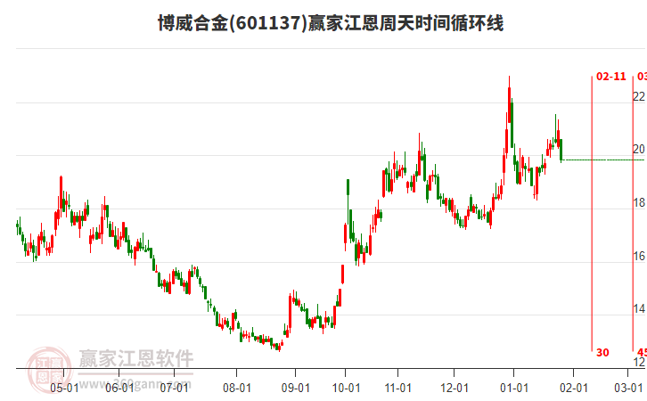 601137博威合金江恩周天時(shí)間循環(huán)線工具 601137博威合金江恩周天時(shí)間循環(huán)線工具