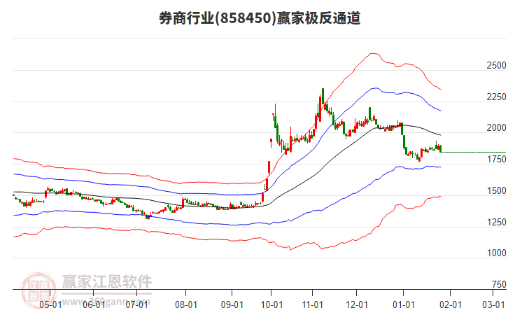 858450券商贏家極反通道工具 858450券商贏家極反通道工具