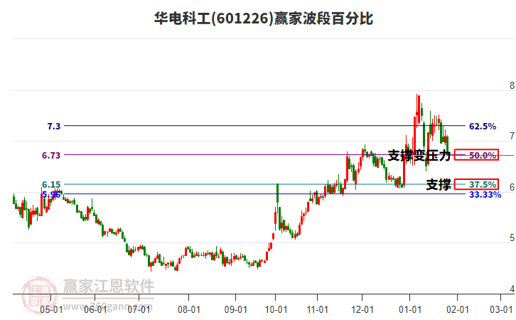 601226華電科工波段百分比工具