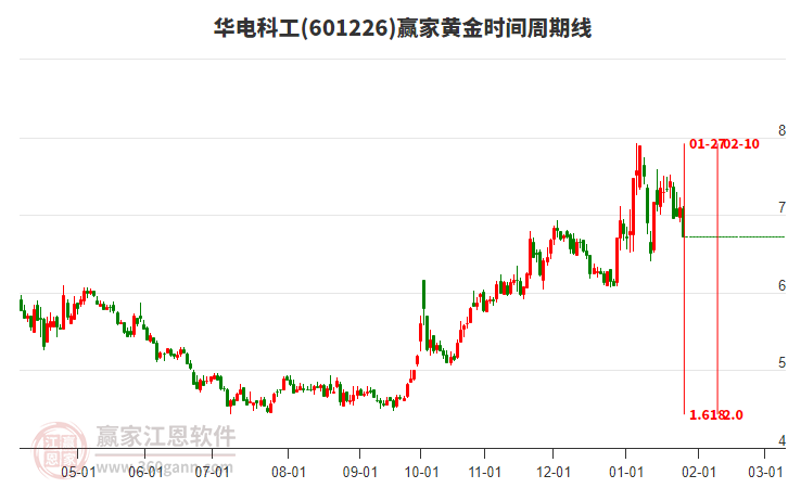 601226華電科工黃金時(shí)間周期線工具