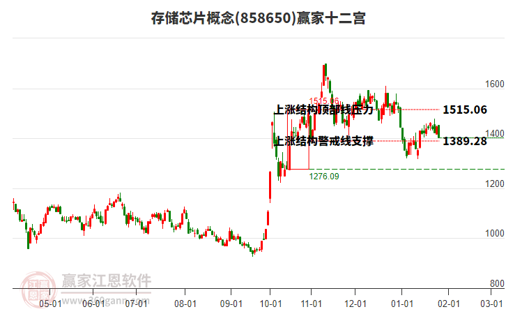 858650存儲(chǔ)芯片贏家十二宮工具