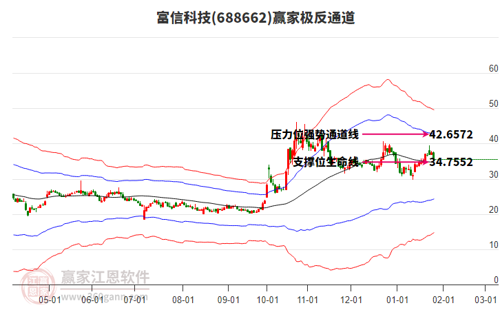 688662富信科技贏家極反通道工具