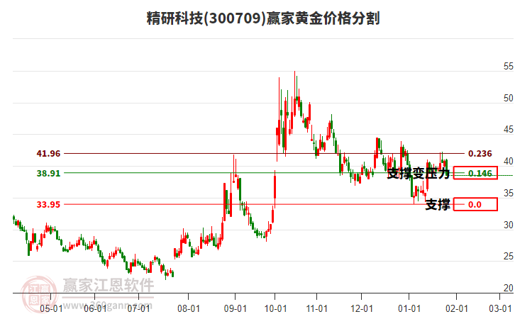 300709精研科技黃金價(jià)格分割工具