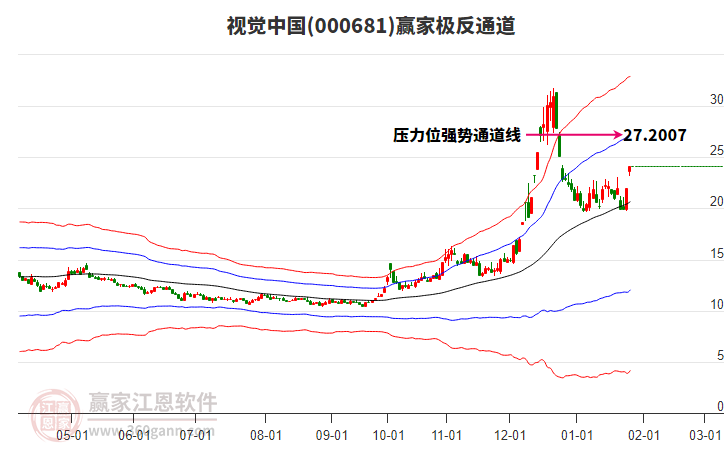 000681視覺(jué)中國(guó)贏家極反通道工具