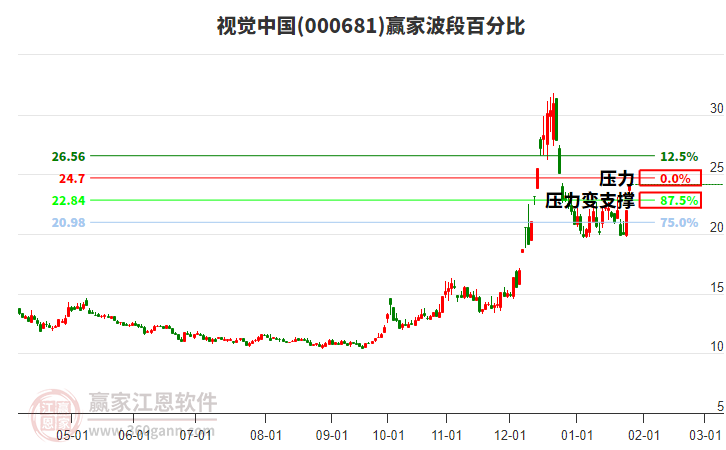 000681視覺(jué)中國(guó)波段百分比工具