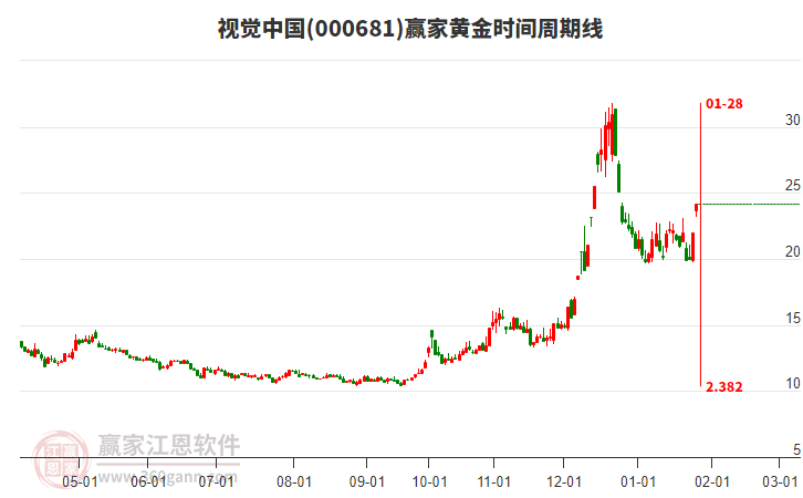 000681視覺(jué)中國(guó)黃金時(shí)間周期線工具