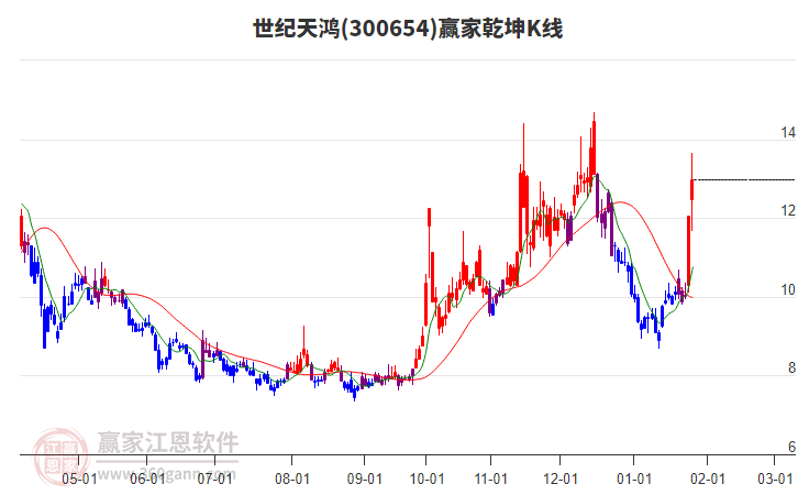 300654世紀天鴻贏家乾坤K線工具 300654世紀天鴻贏家乾坤K線工具