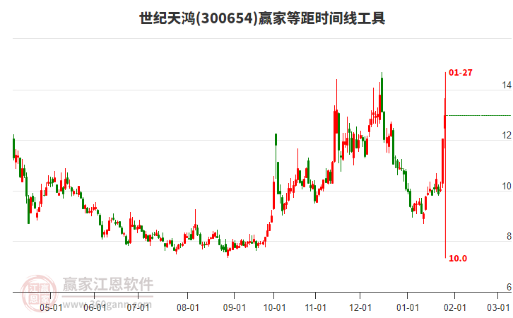 300654世紀天鴻等距時間周期線工具 300654世紀天鴻等距時間周期線工具