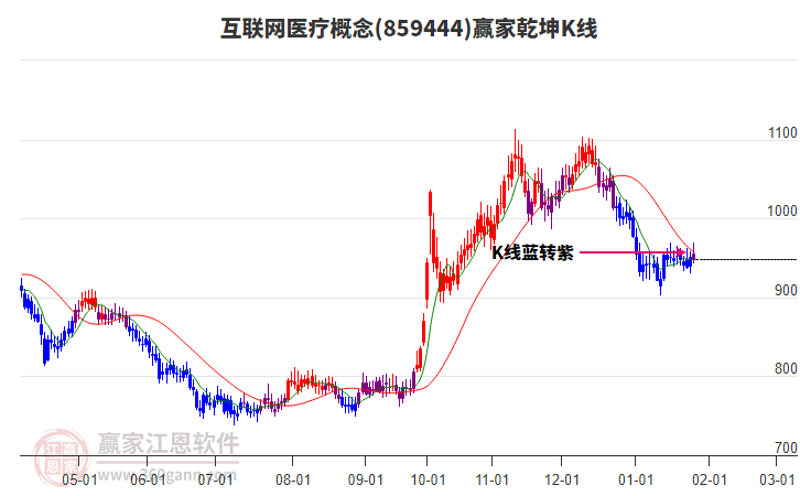 859444互聯(lián)網(wǎng)醫(yī)療贏家乾坤K線工具