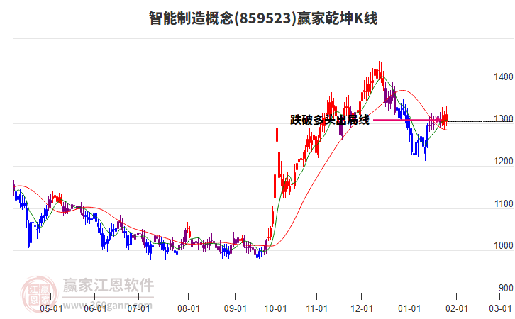 859523智能制造贏家乾坤K線工具