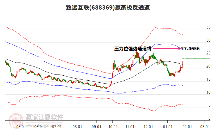 688369致遠(yuǎn)互聯(lián)贏家極反通道工具