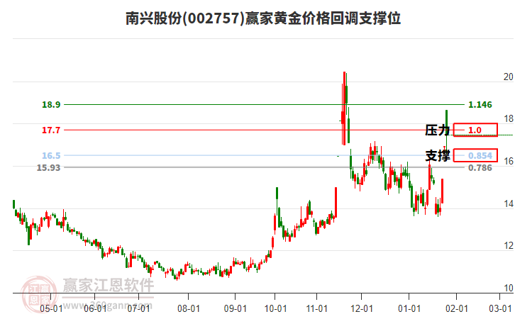 002757南興股份黃金價(jià)格回調(diào)支撐位工具