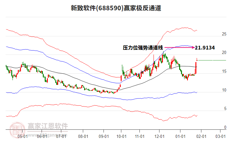 688590新致軟件贏家極反通道工具