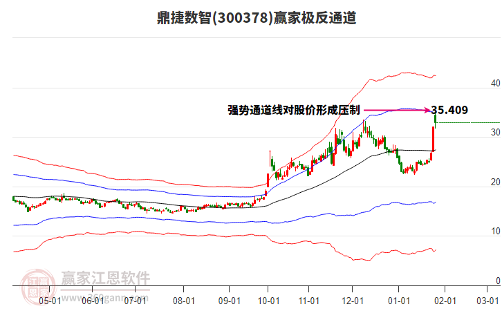 300378鼎捷數(shù)智贏家極反通道工具 300378鼎捷數(shù)智贏家極反通道工具