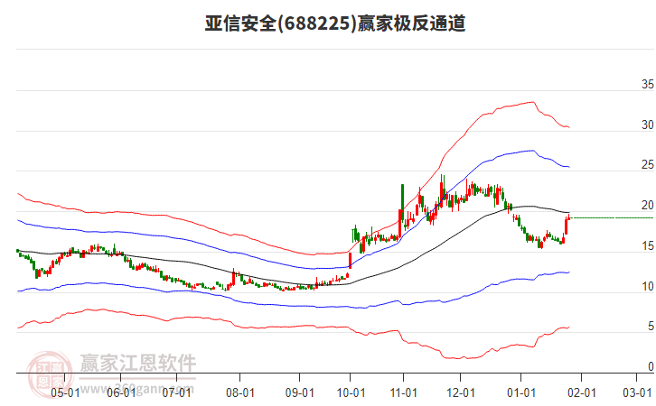 688225亞信安全贏家極反通道工具