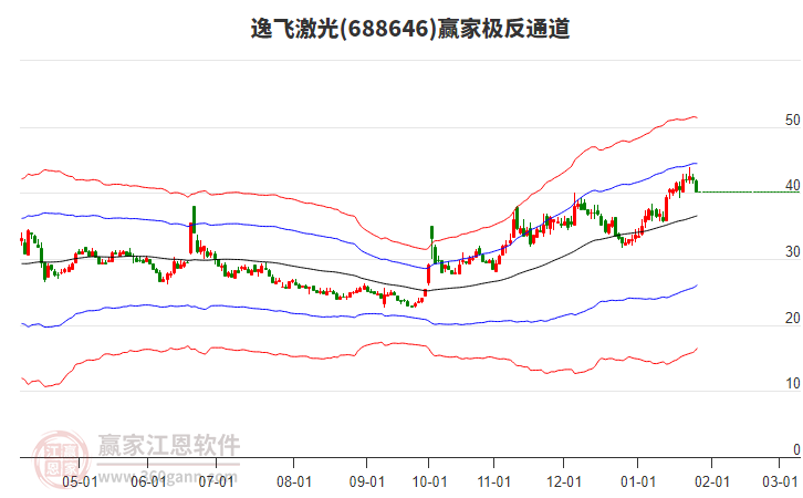 688646逸飛激光贏家極反通道工具