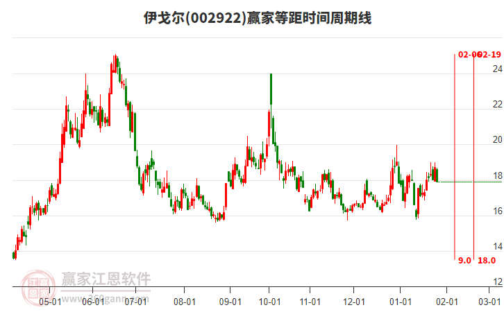 002922伊戈?duì)柕染鄷r(shí)間周期線工具