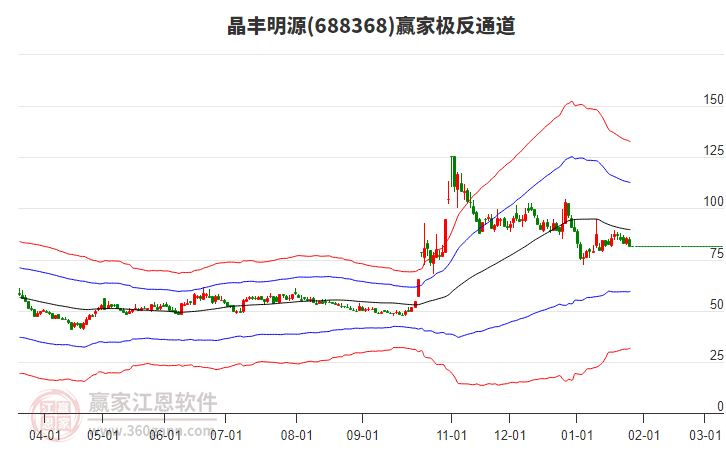 688368晶豐明源贏家極反通道工具 688368晶豐明源贏家極反通道工具