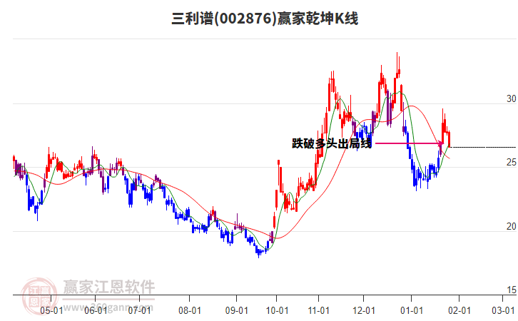 002876三利譜贏家乾坤K線工具 002876三利譜贏家乾坤K線工具