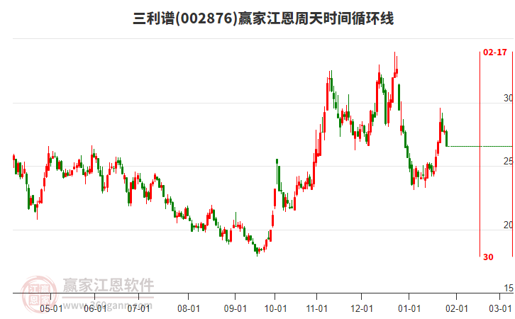 002876三利譜江恩周天時間循環(huán)線工具 002876三利譜江恩周天時間循環(huán)線工具