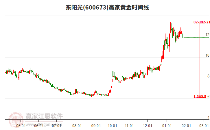600673東陽光黃金時間周期線工具