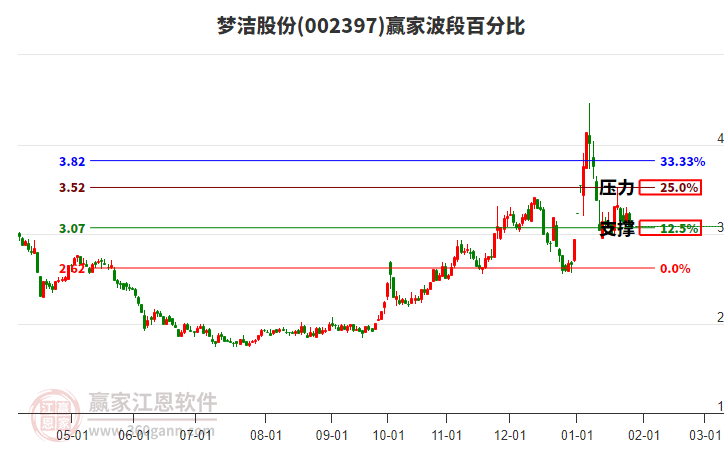 002397夢潔股份波段百分比工具