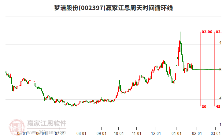 002397夢潔股份江恩周天時(shí)間循環(huán)線工具