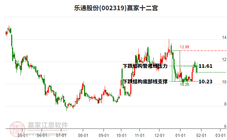 002319樂通股份贏家十二宮工具