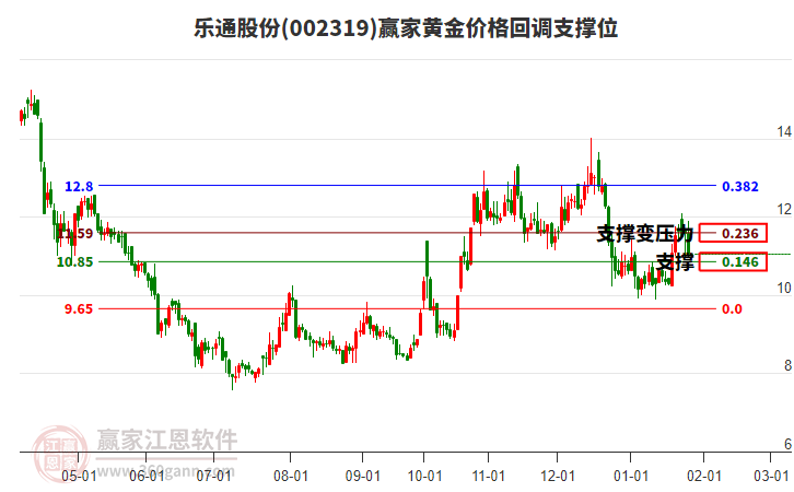 002319樂通股份黃金價格回調(diào)支撐位工具