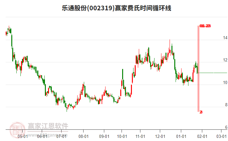 002319樂通股份費氏時間循環(huán)線工具