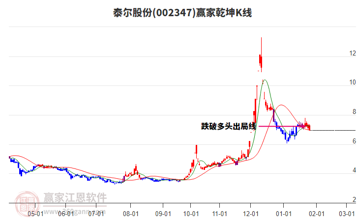 002347泰爾股份贏家乾坤K線工具 002347泰爾股份贏家乾坤K線工具