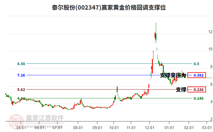 002347泰爾股份黃金價(jià)格回調(diào)支撐位工具 002347泰爾股份黃金價(jià)格回調(diào)支撐位工具