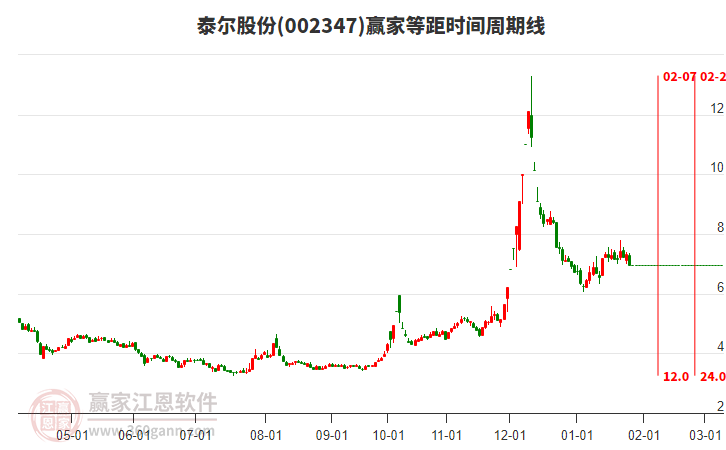 002347泰爾股份等距時(shí)間周期線工具 002347泰爾股份等距時(shí)間周期線工具