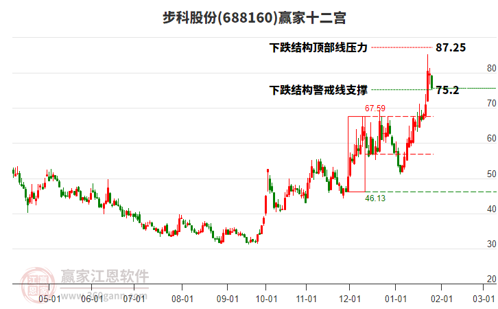 688160步科股份贏家十二宮工具