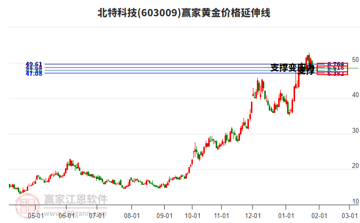 603009北特科技黃金價格延伸線工具
