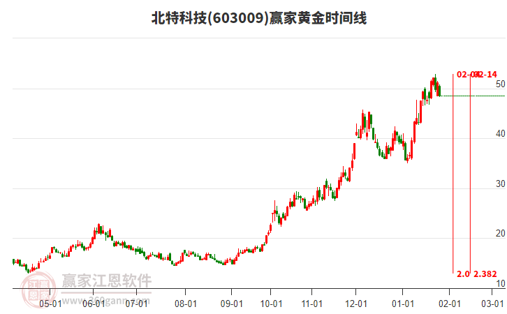 603009北特科技黃金時間周期線工具