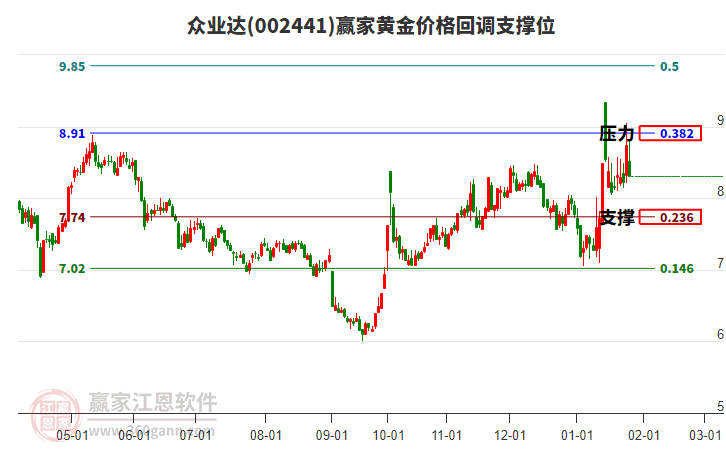 002441眾業(yè)達黃金價格回調支撐位工具 002441眾業(yè)達黃金價格回調支撐位工具