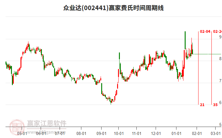002441眾業(yè)達費氏時間周期線工具 002441眾業(yè)達費氏時間周期線工具