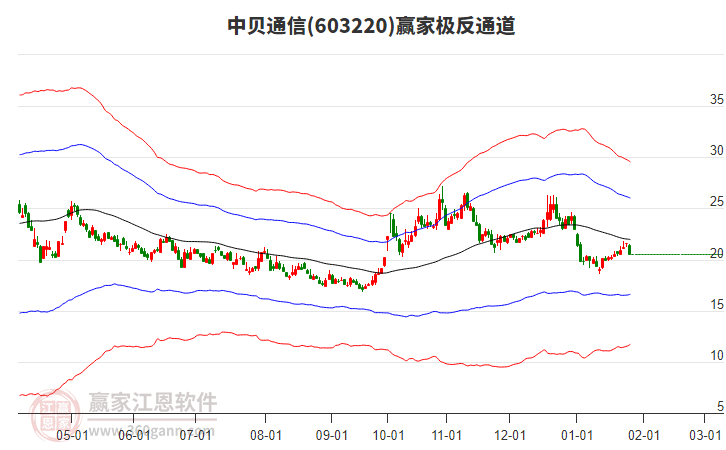 603220中貝通信贏家極反通道工具