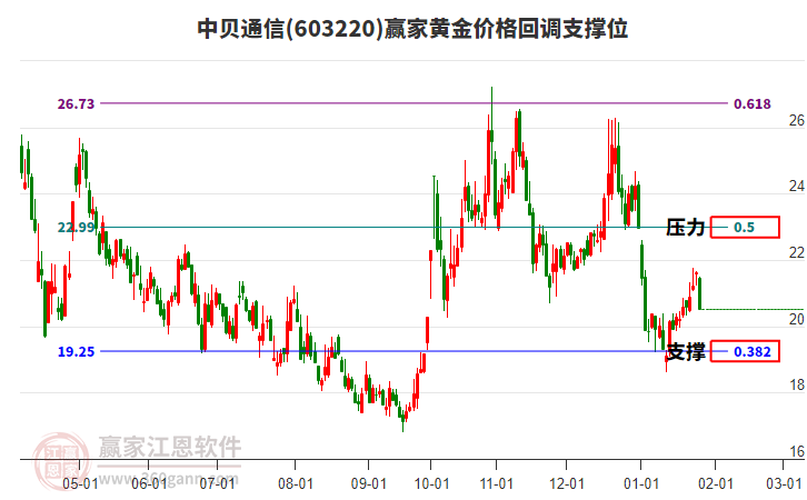 603220中貝通信黃金價格回調(diào)支撐位工具