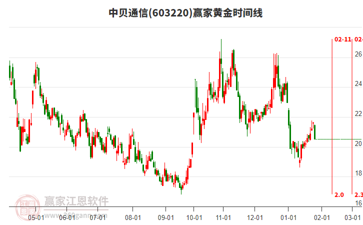 603220中貝通信黃金時間周期線工具