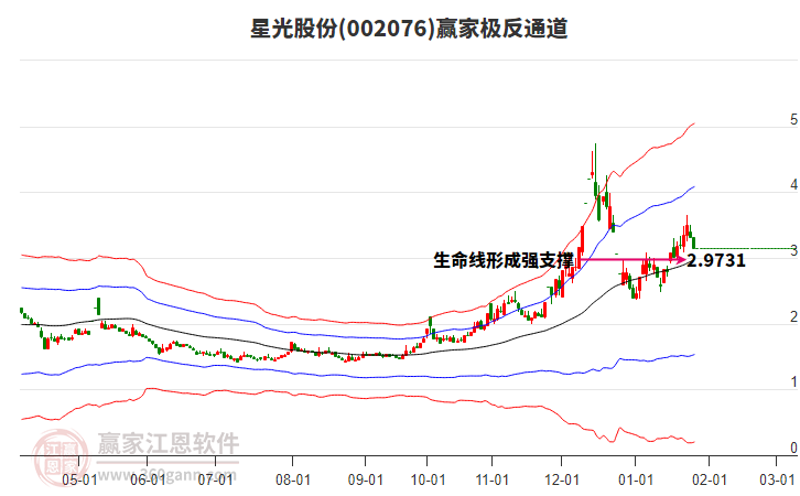 002076星光股份贏家極反通道工具