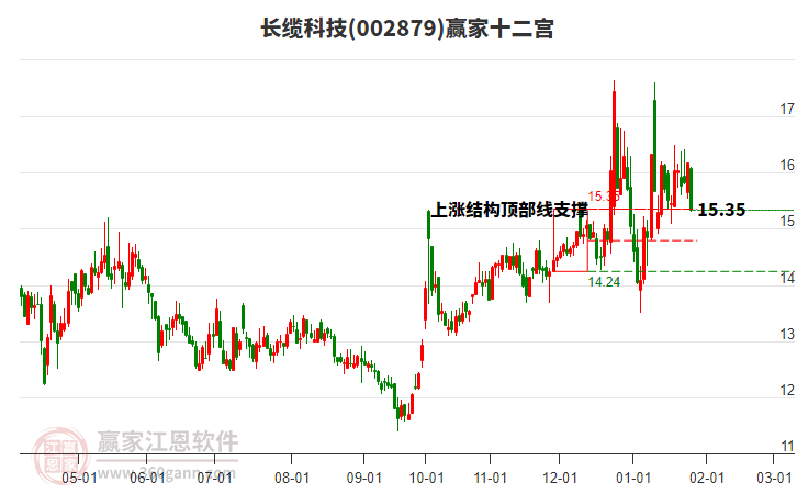 002879長纜科技贏家十二宮工具