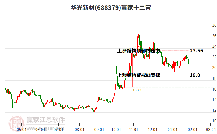 688379華光新材贏家十二宮工具