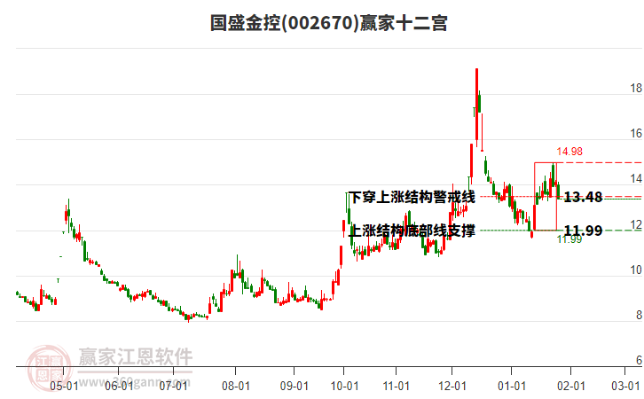 002670國(guó)盛金控贏家十二宮工具 002670國(guó)盛金控贏家十二宮工具