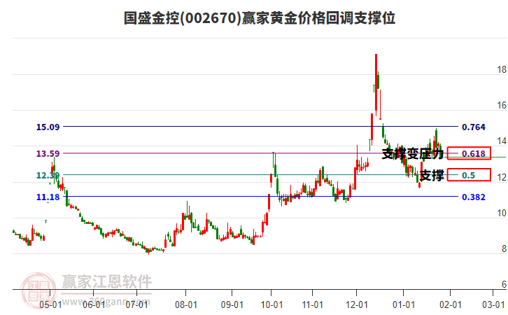 002670國(guó)盛金控黃金價(jià)格回調(diào)支撐位工具 002670國(guó)盛金控黃金價(jià)格回調(diào)支撐位工具