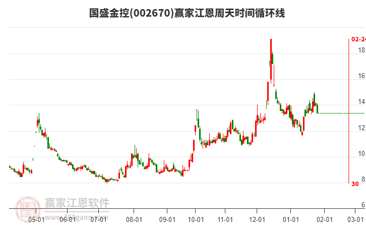 002670國(guó)盛金控江恩周天時(shí)間循環(huán)線工具 002670國(guó)盛金控江恩周天時(shí)間循環(huán)線工具