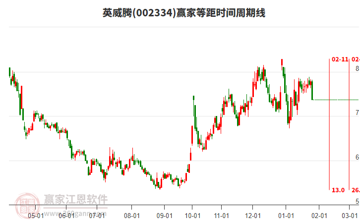 002334英威騰等距時間周期線工具