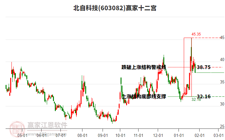603082北自科技贏家十二宮工具